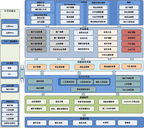 前期规划 1.1. 平台模块总体架构图